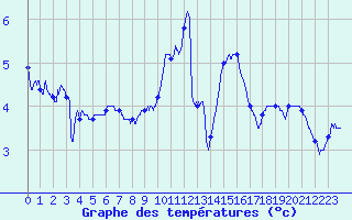 Courbe de tempratures pour Le Perray (78)