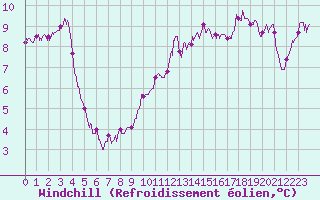 Courbe du refroidissement olien pour Pointe de Chassiron (17)