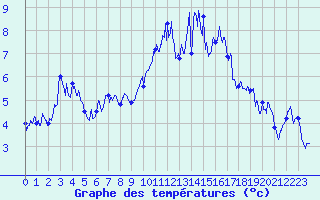 Courbe de tempratures pour Tignes (73)