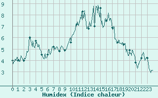 Courbe de l'humidex pour Tignes (73)