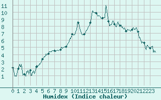 Courbe de l'humidex pour Marignane (13)