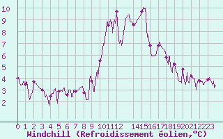 Courbe du refroidissement olien pour Bourg-Saint-Maurice (73)