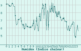 Courbe de l'humidex pour Lanvoc (29)