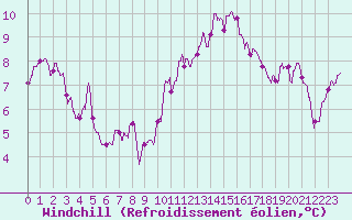 Courbe du refroidissement olien pour Ile de Groix (56)