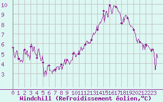 Courbe du refroidissement olien pour Lille (59)