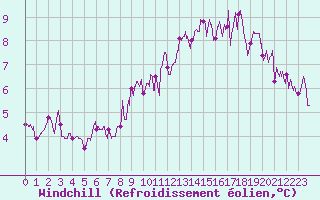 Courbe du refroidissement olien pour Charleville-Mzires (08)