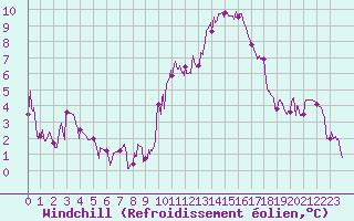 Courbe du refroidissement olien pour Angoulme - Brie Champniers (16)