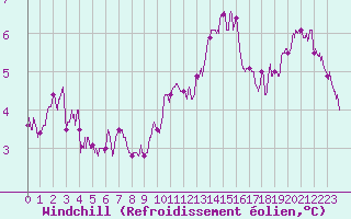 Courbe du refroidissement olien pour Langres (52) 