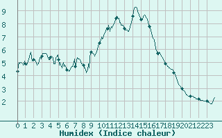 Courbe de l'humidex pour Markstein Crtes (68)