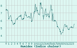 Courbe de l'humidex pour Grenoble/St-Etienne-St-Geoirs (38)