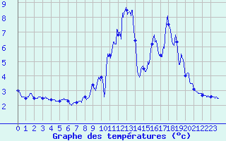 Courbe de tempratures pour Col du Mont-Cenis (73)