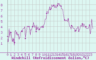 Courbe du refroidissement olien pour Embrun (05)