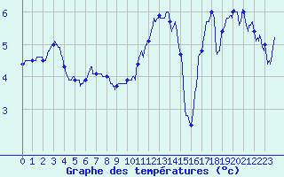 Courbe de tempratures pour Avord (18)
