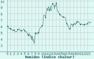 Courbe de l'humidex pour Sari d'Orcino (2A)