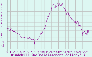 Courbe du refroidissement olien pour Angers-Beaucouz (49)