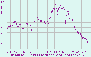 Courbe du refroidissement olien pour Caen (14)