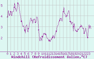 Courbe du refroidissement olien pour Mont-Saint-Vincent (71)