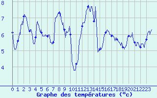 Courbe de tempratures pour Ile Rousse (2B)
