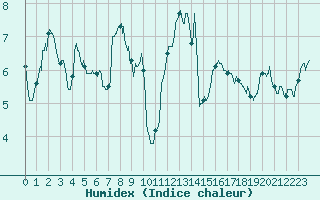 Courbe de l'humidex pour Ile Rousse (2B)