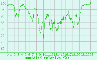 Courbe de l'humidit relative pour Le Grand-Bornand (74)