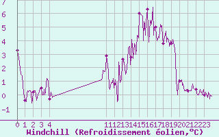 Courbe du refroidissement olien pour Auch (32)