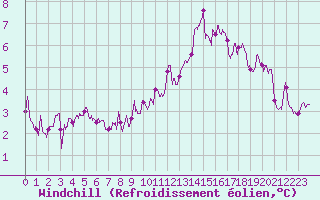 Courbe du refroidissement olien pour Cap de la Hve (76)