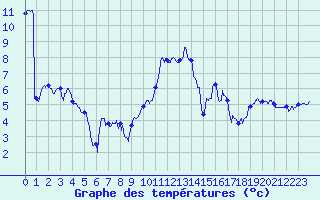 Courbe de tempratures pour Grenoble/St-Etienne-St-Geoirs (38)