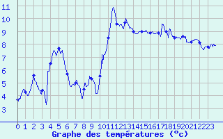 Courbe de tempratures pour Colmar (68)