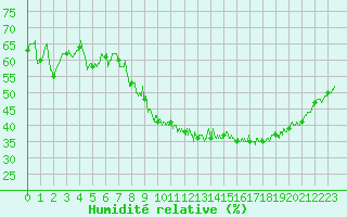 Courbe de l'humidit relative pour Valensole (04)