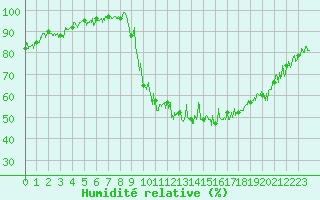 Courbe de l'humidit relative pour Bagnres-de-Luchon (31)