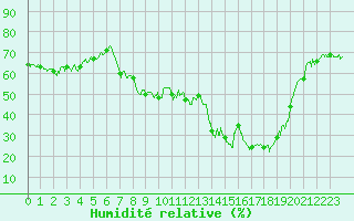 Courbe de l'humidit relative pour Calvi (2B)