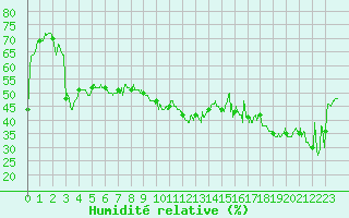 Courbe de l'humidit relative pour Solenzara - Base arienne (2B)