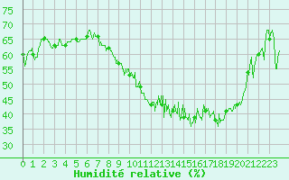 Courbe de l'humidit relative pour Saint-Auban (04)