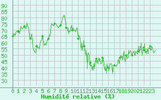 Courbe de l'humidit relative pour Belfort-Dorans (90)