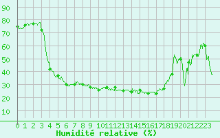 Courbe de l'humidit relative pour Pointe de Socoa (64)
