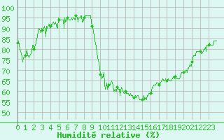 Courbe de l'humidit relative pour Bagnres-de-Luchon (31)