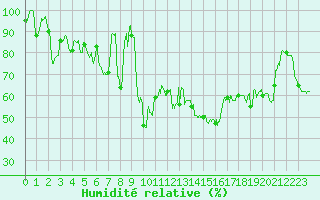 Courbe de l'humidit relative pour Mont-Aigoual (30)
