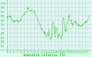 Courbe de l'humidit relative pour Evreux (27)