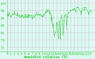 Courbe de l'humidit relative pour Chamonix-Mont-Blanc (74)