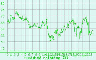 Courbe de l'humidit relative pour Ile du Levant (83)
