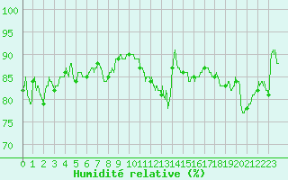 Courbe de l'humidit relative pour Epinal (88)