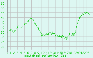 Courbe de l'humidit relative pour Chteau-Chinon (58)