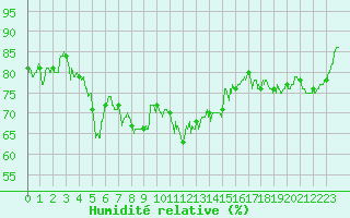 Courbe de l'humidit relative pour Toulon (83)