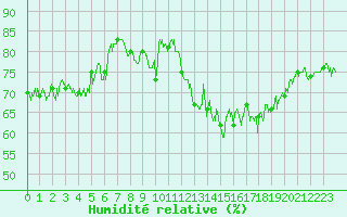 Courbe de l'humidit relative pour Dunkerque (59)