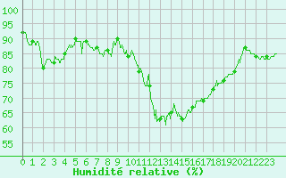 Courbe de l'humidit relative pour Evreux (27)