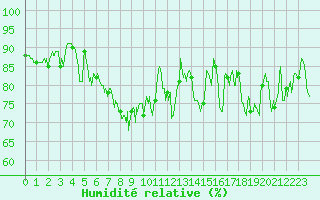 Courbe de l'humidit relative pour Ploumanac'h (22)