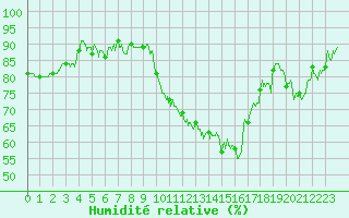Courbe de l'humidit relative pour Dijon / Longvic (21)