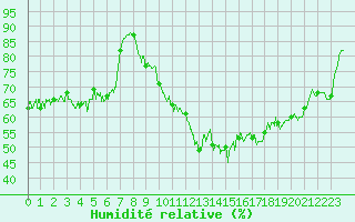 Courbe de l'humidit relative pour Dunkerque (59)