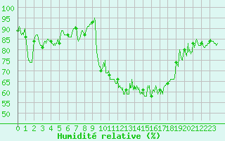 Courbe de l'humidit relative pour Dinard (35)