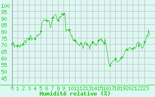 Courbe de l'humidit relative pour Avignon (84)